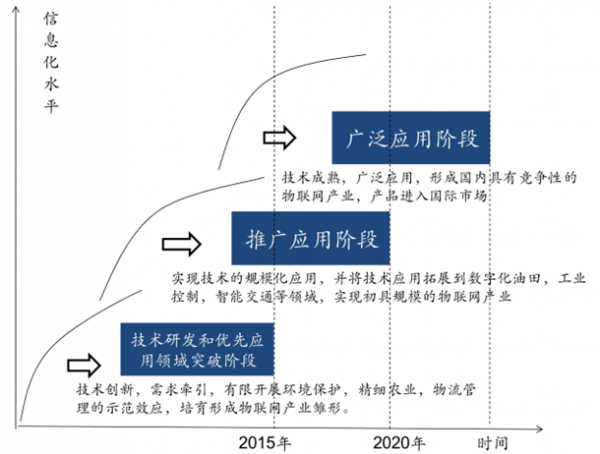 中國(guó)物聯(lián)網(wǎng)未來(lái)市場(chǎng)發(fā)展趨勢(shì)預(yù)測(cè) 從技術(shù)研發(fā)到智能化生態(tài)變革